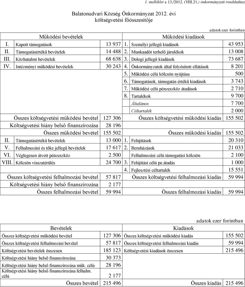 Dologi jellegű kiadások 73 687 IV. Intézményi működési bevételek 30 243 4. Önkormányzatok által folyósított ellátások 8 201 5. Működési célú kölcsön nyújtása 500 6.