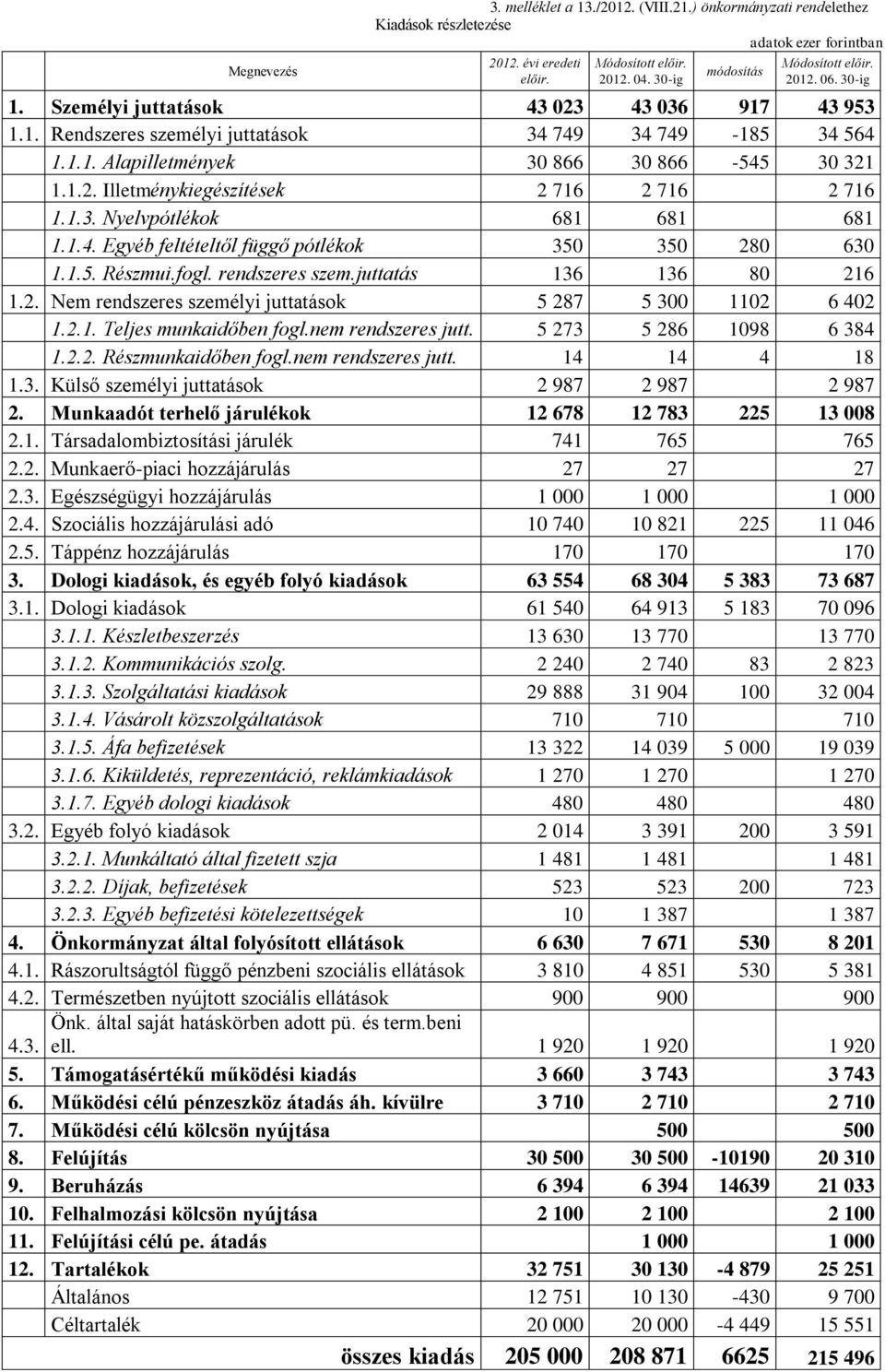 1.3. Nyelvpótlékok 681 681 681 1.1.4. Egyéb feltételtől függő pótlékok 350 350 280 630 1.1.5. Részmui.fogl. rendszeres szem.juttatás 136 136 80 216 1.2. Nem rendszeres személyi juttatások 5 287 5 300 1102 6 402 1.