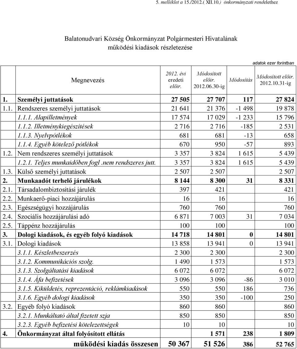 1.2. Illetménykiegészítések 2 716 2 716-185 2 531 1.1.3. Nyelvpótlékok 681 681-13 658 1.1.4. Egyéb kötelező pótlékok 670 950-57 893 1.2. Nem rendszeres személyi juttatások 3 357 3 824 1 615 5 439 1.2.1. Teljes munkaidőben fogl.