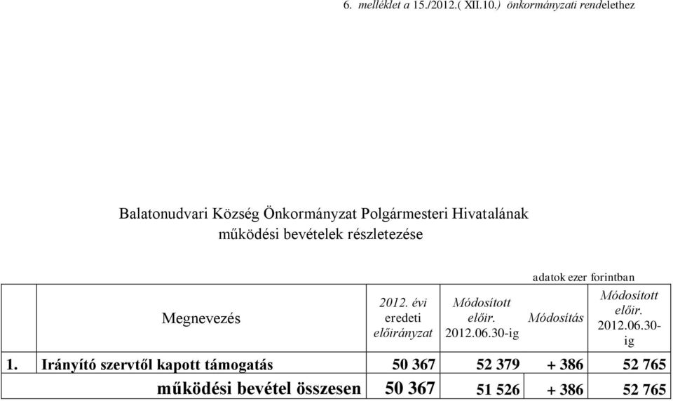 működési bevételek részletezése Megnevezés 2012. évi eredeti Módosított előir. 2012.06.