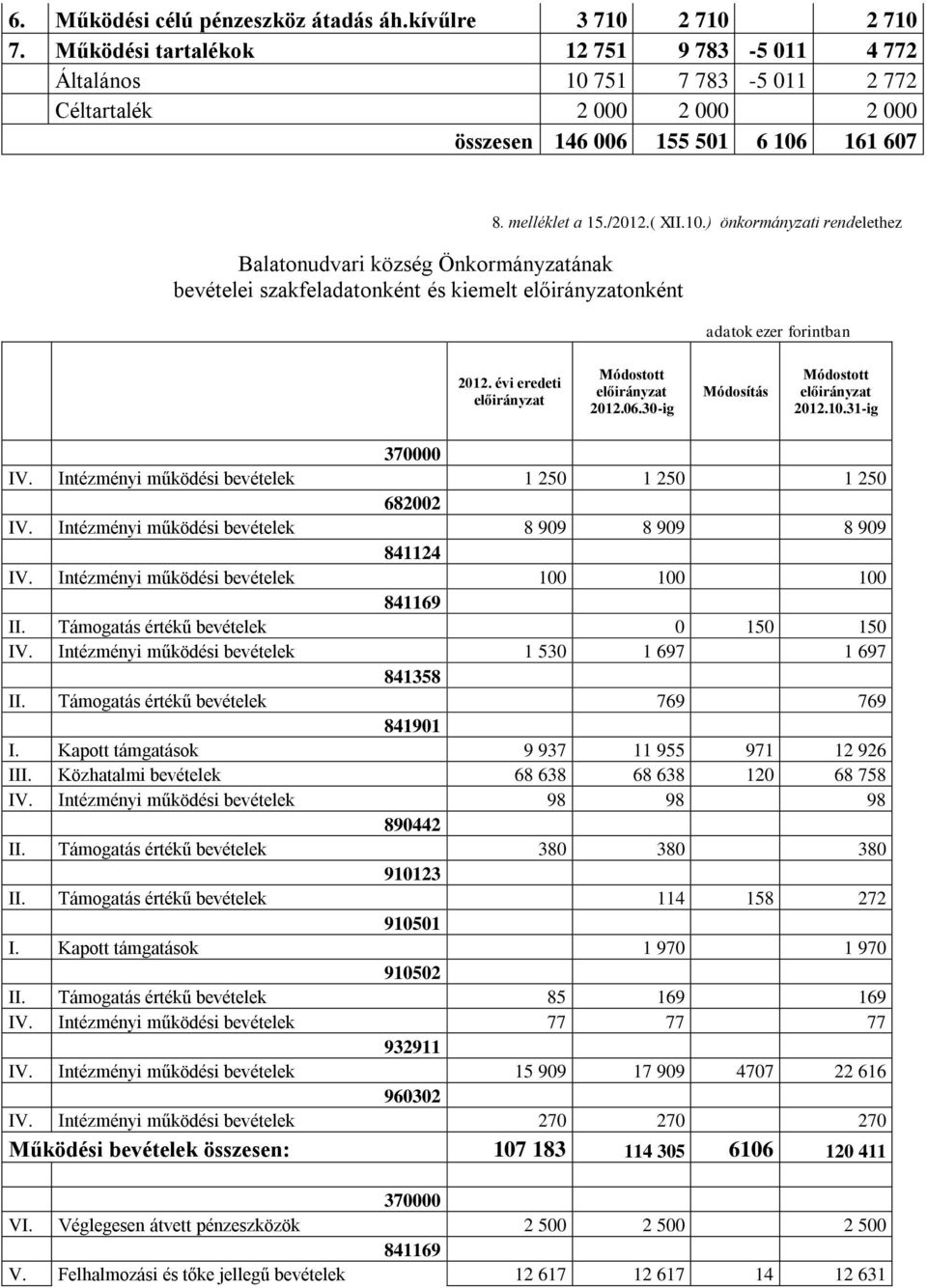 szakfeladatonként és kiemelt onként 8. melléklet a 15./2012.( XII.10.) önkormányzati rendelethez 2012. évi eredeti Módostott 2012.06.30-ig Módosítás Módostott 2012.10.31-ig 370000 IV.