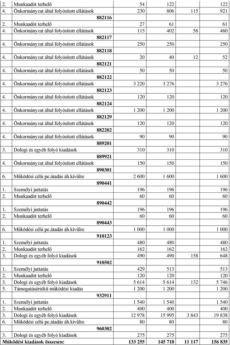 Önkormányzat által folyósított ellátások 3 220 3 276 3 276 882123 4. Önkormányzat által folyósított ellátások 120 120 120 882124 4. Önkormányzat által folyósított ellátások 1 200 1 200 1 200 882129 4.