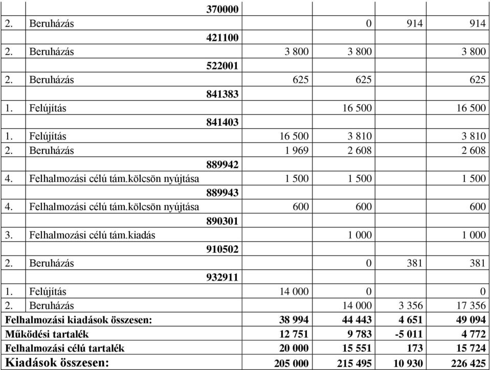 Felhalmozási célú tám.kiadás 1 000 1 000 910502 2. Beruházás 0 381 381 932911 1. Felújítás 14 000 0 0 2.