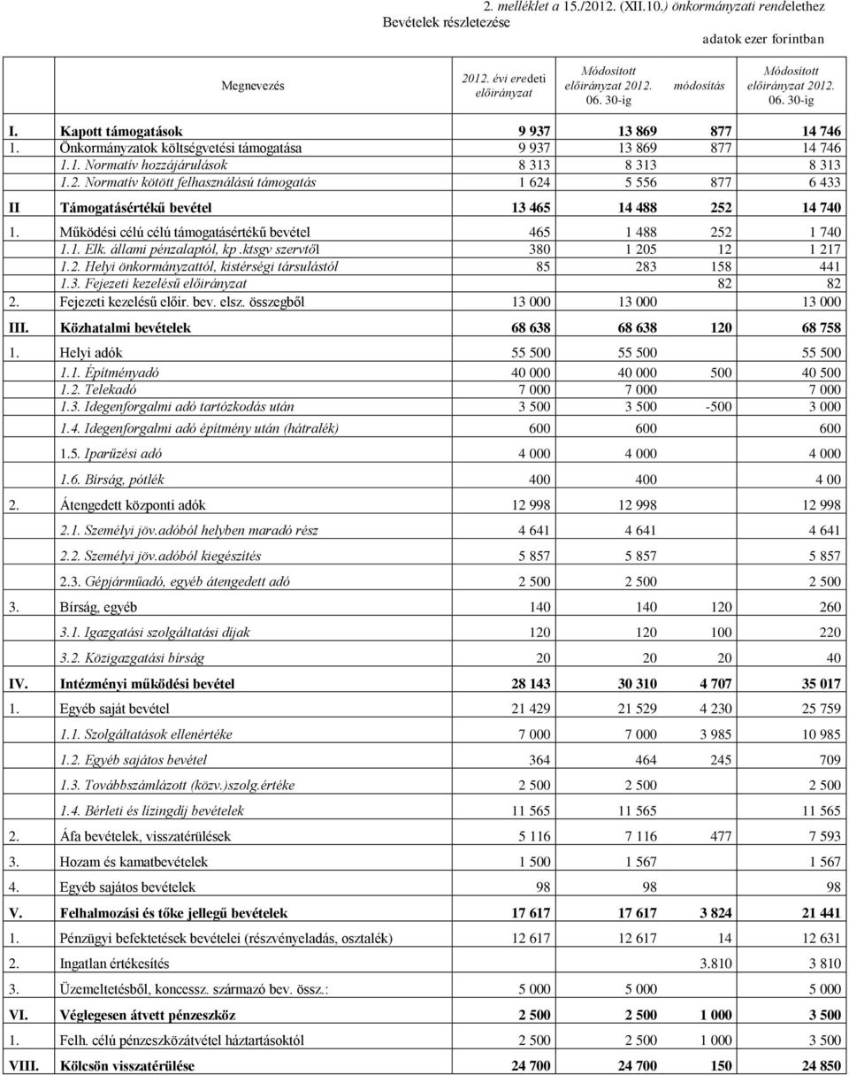 Normatív kötött felhasználású támogatás 1 624 5 556 877 6 433 II Támogatásértékű bevétel 13 465 14 488 252 14 740 1. Működési célú célú támogatásértékű bevétel 465 1 488 252 1 740 1.1. Elk.