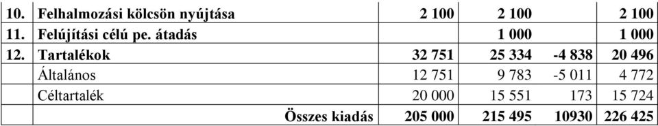 Tartalékok 32 751 25 334-4 838 20 496 Általános 12 751 9 783-5