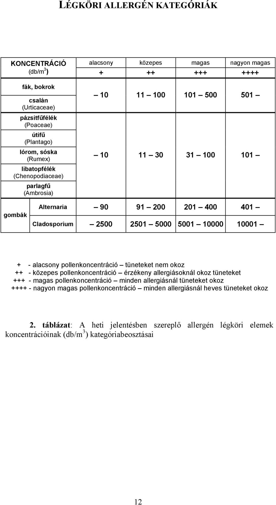 pollenkoncentráció tüneteket nem okoz ++ - közepes pollenkoncentráció érzékeny allergiásoknál okoz tüneteket +++ - magas pollenkoncentráció minden allergiásnál tüneteket okoz ++++