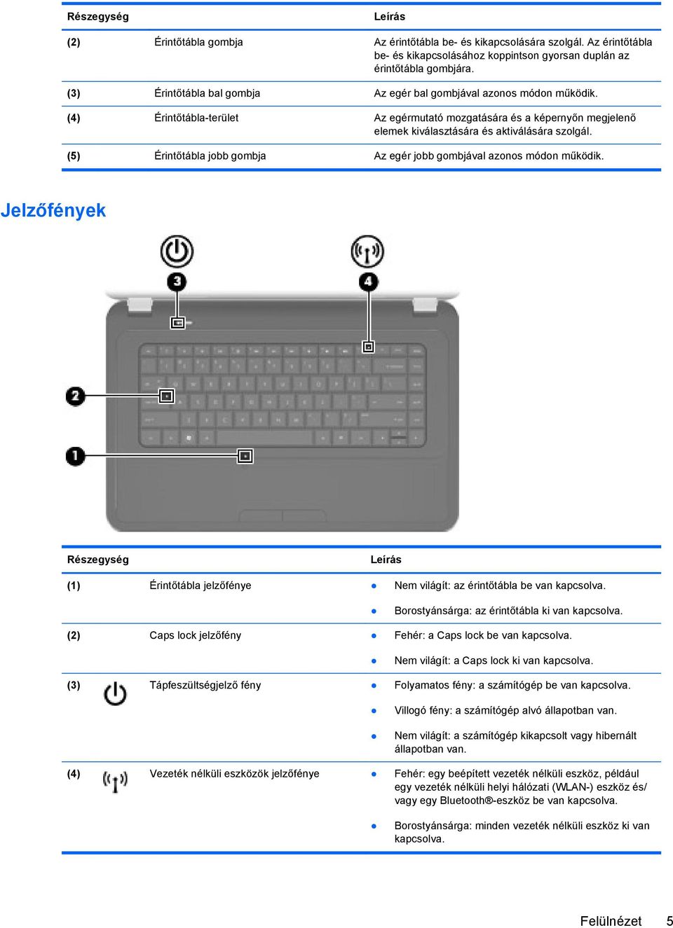 (5) Érintőtábla jobb gombja Az egér jobb gombjával azonos módon működik. Jelzőfények Részegység Leírás (1) Érintőtábla jelzőfénye Nem világít: az érintőtábla be van kapcsolva.