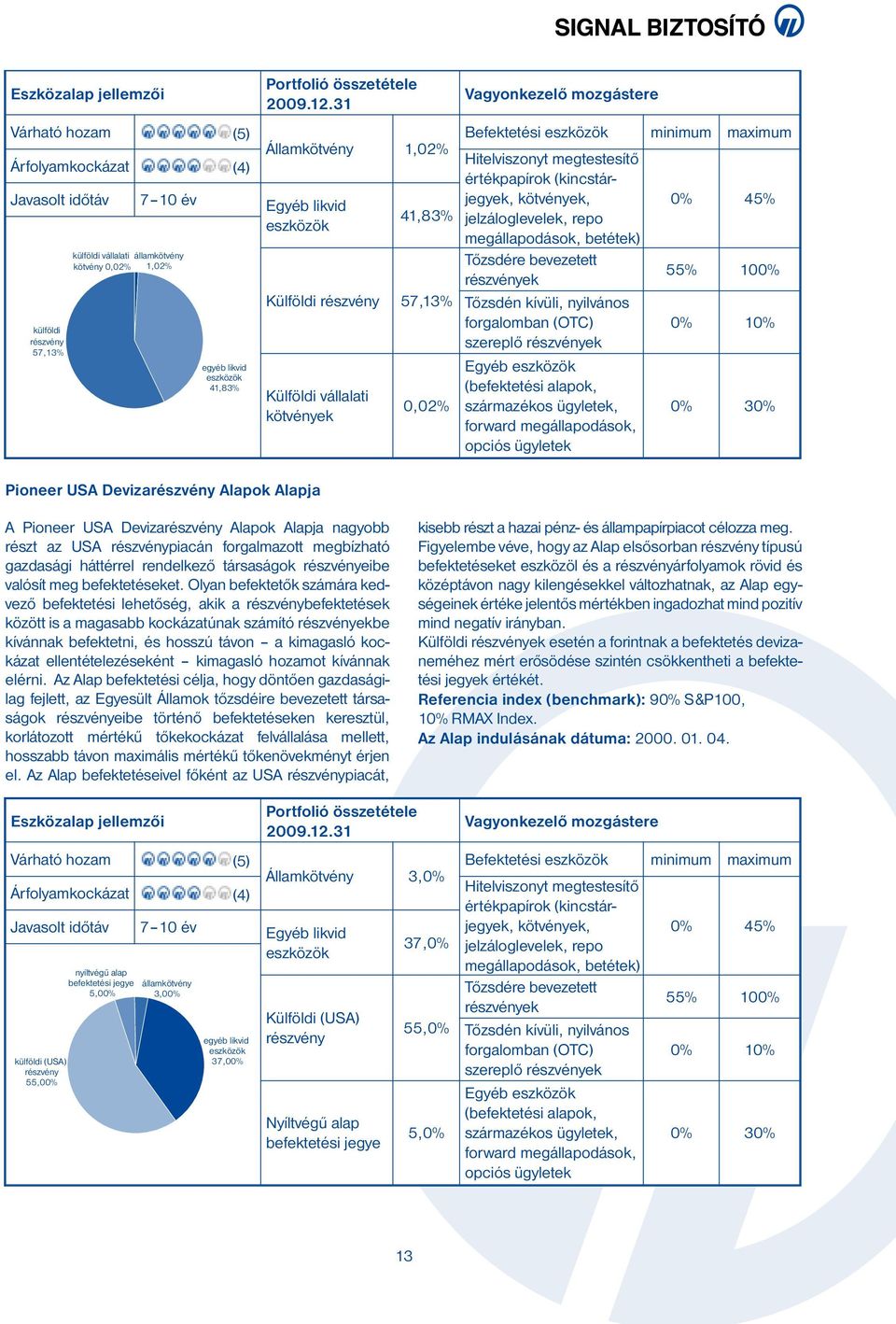 kívüli, nyilvános forgalomban (OTC) szereplő ek Egyéb eszközök (befektetési alapok, származékos ügyletek, forward megállapodások, opciós ügyletek 0% 45% 55% 100% 0% 10% 0% 30% Pioneer USA Deviza