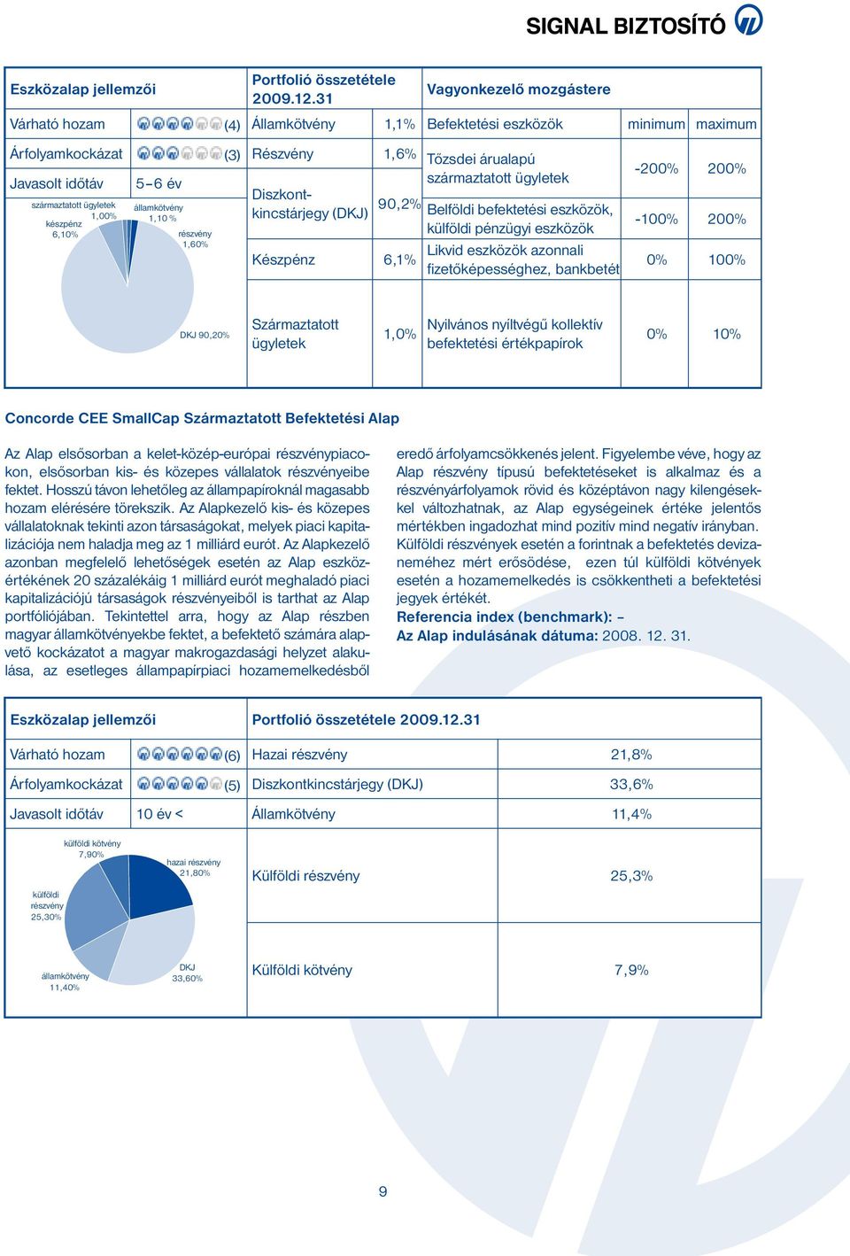 Származtatott ügyletek 1,0% Nyilvános nyíltvégű kollektív befektetési értékpapírok 0% 10% Concorde CEE SmallCap Származtatott Befektetési Alap Az Alap elsősorban a kelet-közép-európai piacokon,