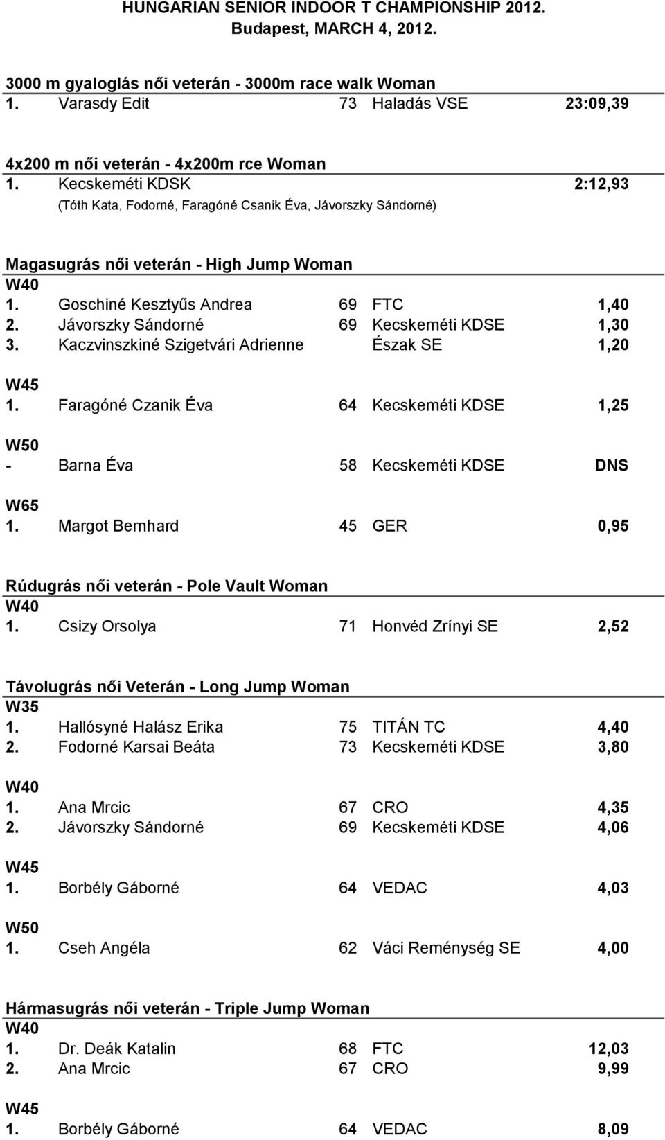 Jávorszky Sándorné 69 Kecskeméti KDSE 1,30 3. Kaczvinszkiné Szigetvári Adrienne Észak SE 1,20 W45 1. Faragóné Czanik Éva 64 Kecskeméti KDSE 1,25 W50 - Barna Éva 58 Kecskeméti KDSE DNS W65 1.