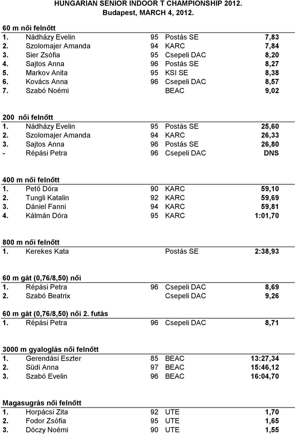 Sajtos Anna 96 Postás SE 26,80 - Répási Petra 96 Csepeli DAC DNS 400 m női felnőtt 1. Pető Dóra 90 KARC 59,10 2. Tungli Katalin 92 KARC 59,69 3. Dániel Fanni 94 KARC 59,81 4.