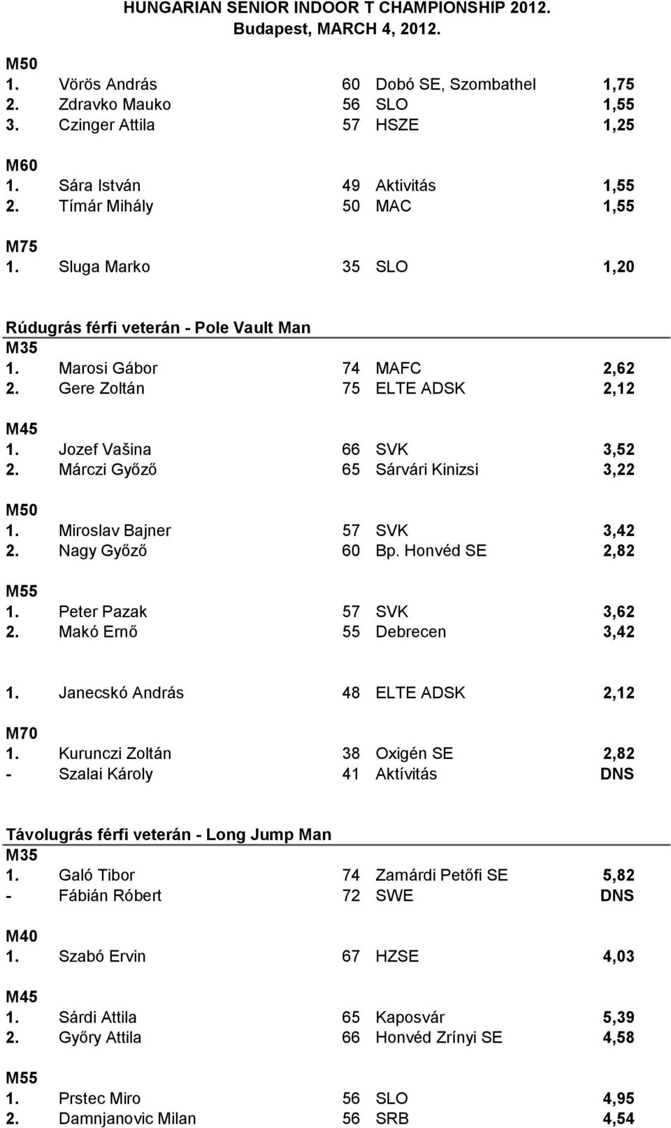 Miroslav Bajner 57 SVK 3,42 2. Nagy Győző 60 Bp. Honvéd SE 2,82 M55 1. Peter Pazak 57 SVK 3,62 2. Makó Ernő 55 Debrecen 3,42 1. Janecskó András 48 ELTE ADSK 2,12 M70 1.