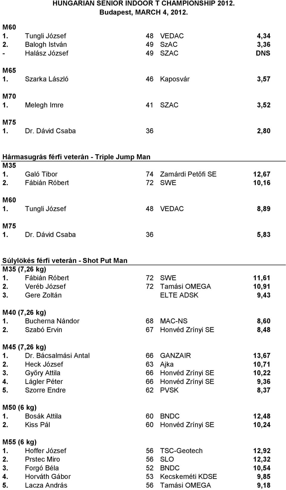 Dávid Csaba 36 5,83 Súlylökés férfi veterán - Shot Put Man (7,26 kg) 1. Fábián Róbert 72 SWE 11,61 2. Veréb József 72 Tamási OMEGA 10,91 3. Gere Zoltán ELTE ADSK 9,43 M40 (7,26 kg) 1.