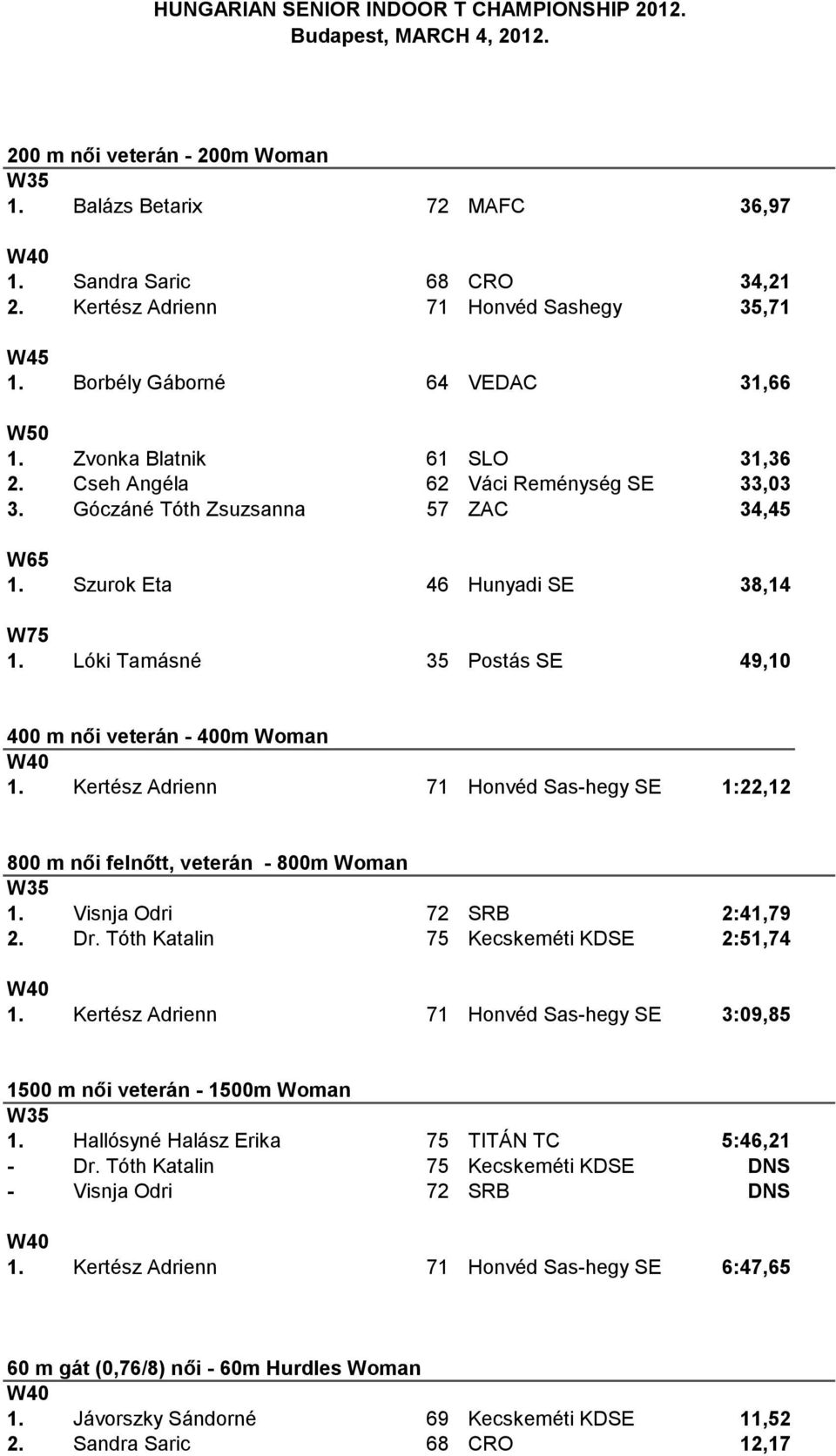 Lóki Tamásné 35 Postás SE 49,10 400 m női veterán - 400m Woman 1. Kertész Adrienn 71 Honvéd Sas-hegy SE 1:22,12 800 m női felnőtt, veterán - 800m Woman W35 1. Visnja Odri 72 SRB 2:41,79 2. Dr.