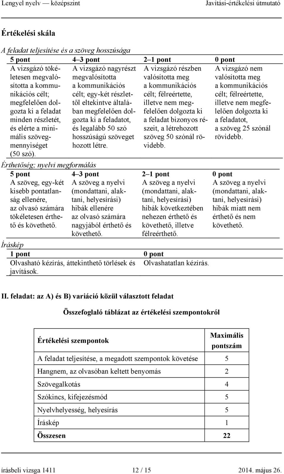 50 szó hosszúságú szöveget A vizsgázó részben valósította meg a kommunikációs célt; félreértette, illetve nem megfelelően dolgozta ki a feladat bizonyos részeit, a létrehozott szöveg 50 szónál