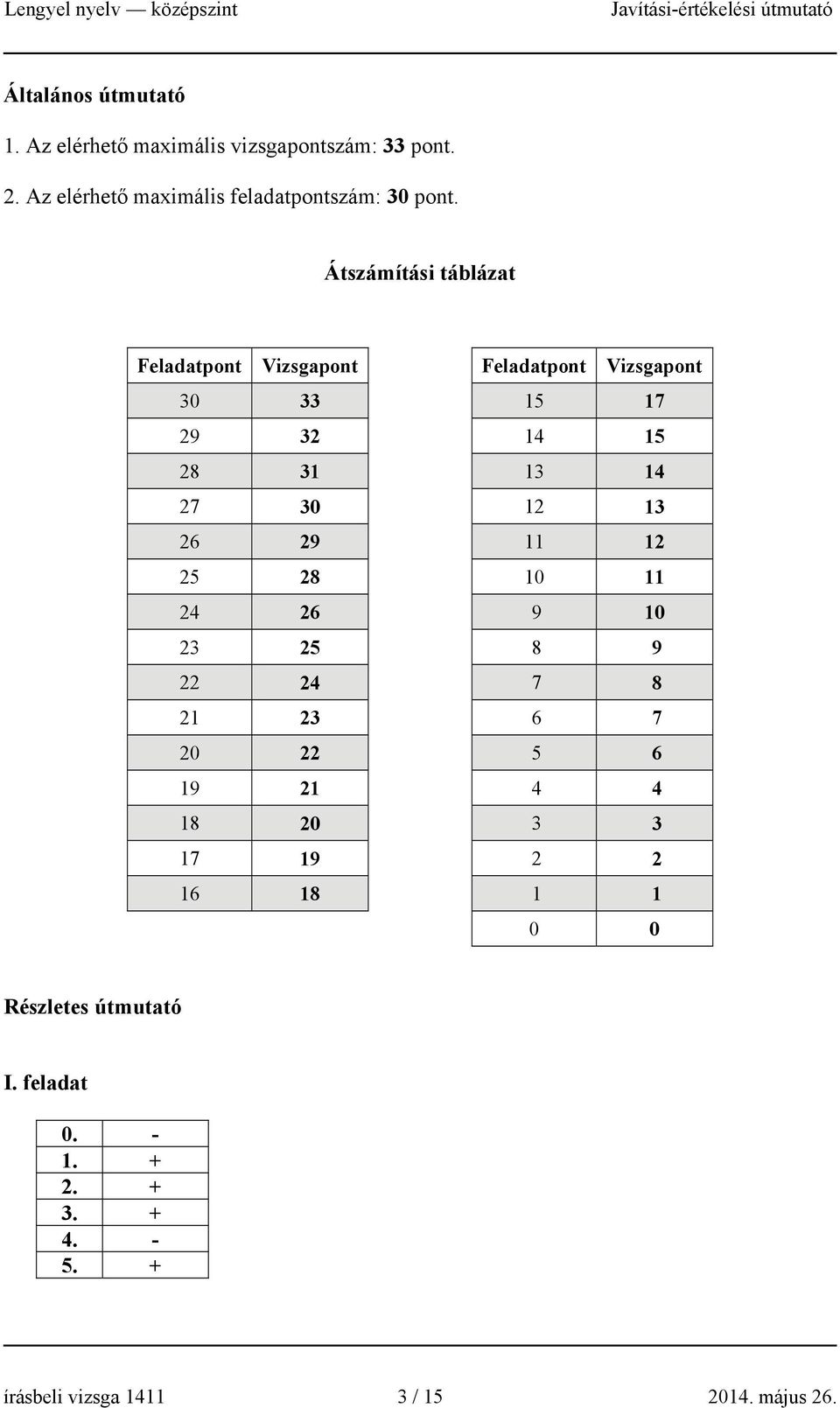 Átszámítási táblázat Feladatpont Vizsgapont Feladatpont Vizsgapont 30 33 15 17 29 32 14 15 28 31 13 14 27 30 12 13