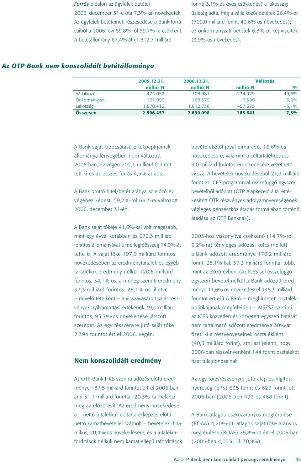 812,7 milliárd forint; 3,1%-os éves csökkenés) a lakossági üzletág adta, míg a vállalkozói betétek 26,4%-ot (709,0 milliárd forint, 49,6%-os növekedés); az önkormányzati betétek 6,3%-ot képviseltek