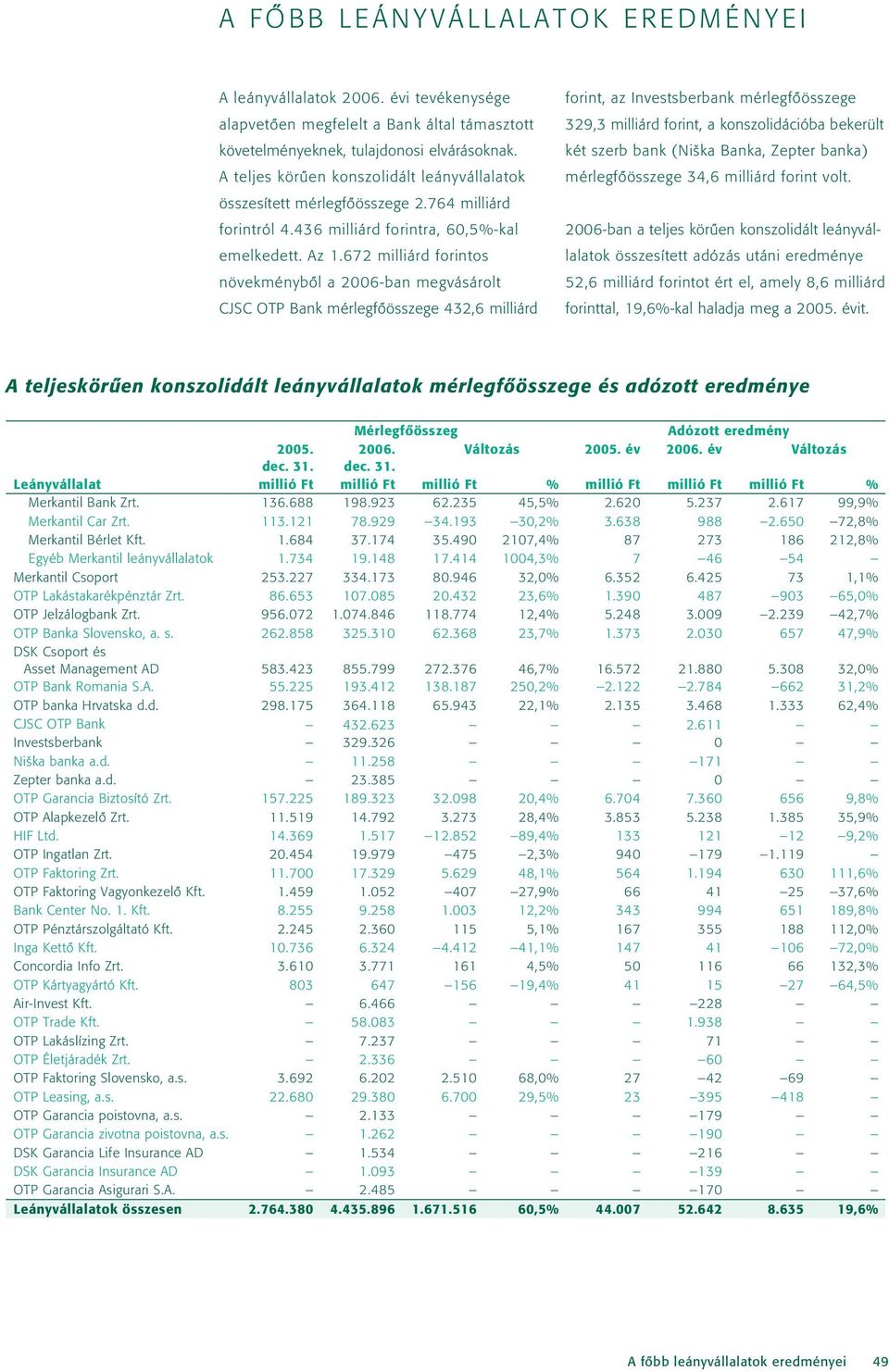 34,6 milliárd forint volt. összesített mérlegfôösszege 2.764 milliárd forintról 4.436 milliárd forintra, 60,5%-kal emelkedett. Az 1.