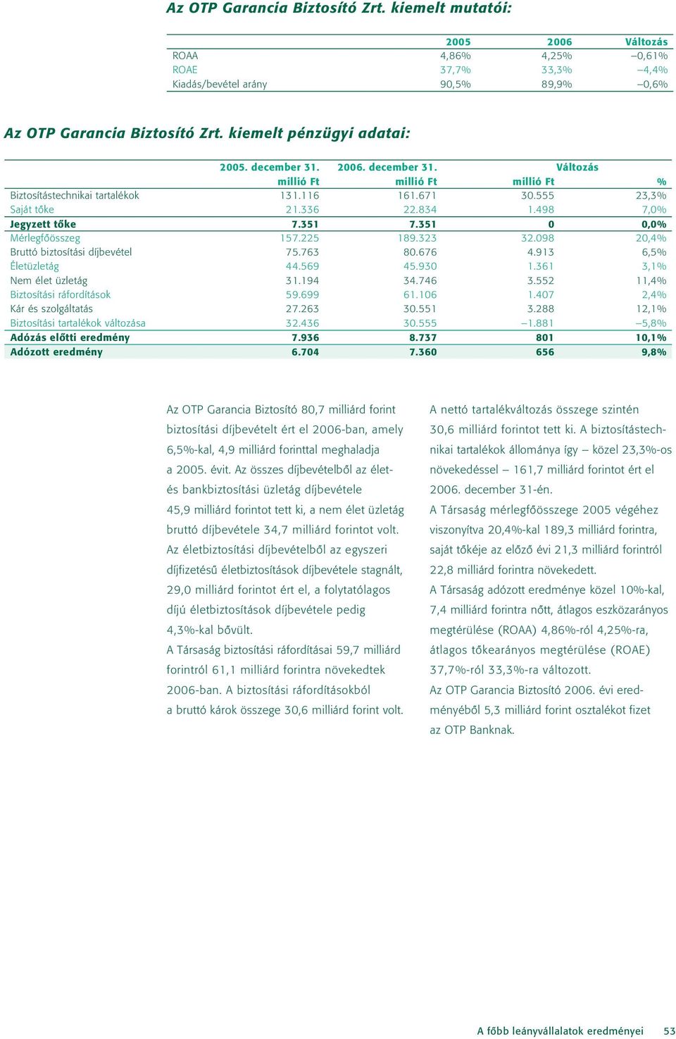 351 0 0,0% Mérlegfôösszeg 157.225 189.323 32.098 20,4% Bruttó biztosítási díjbevétel 75.763 80.676 4.913 6,5% Életüzletág 44.569 45.930 1.361 3,1% Nem élet üzletág 31.194 34.746 3.