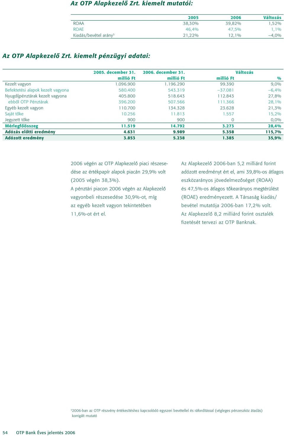 643 112.843 27,8% ebbôl OTP Pénztárak 396.200 507.566 111.366 28,1% Egyéb kezelt vagyon 110.700 134.328 23.628 21,3% Saját tôke 10.256 11.813 1.