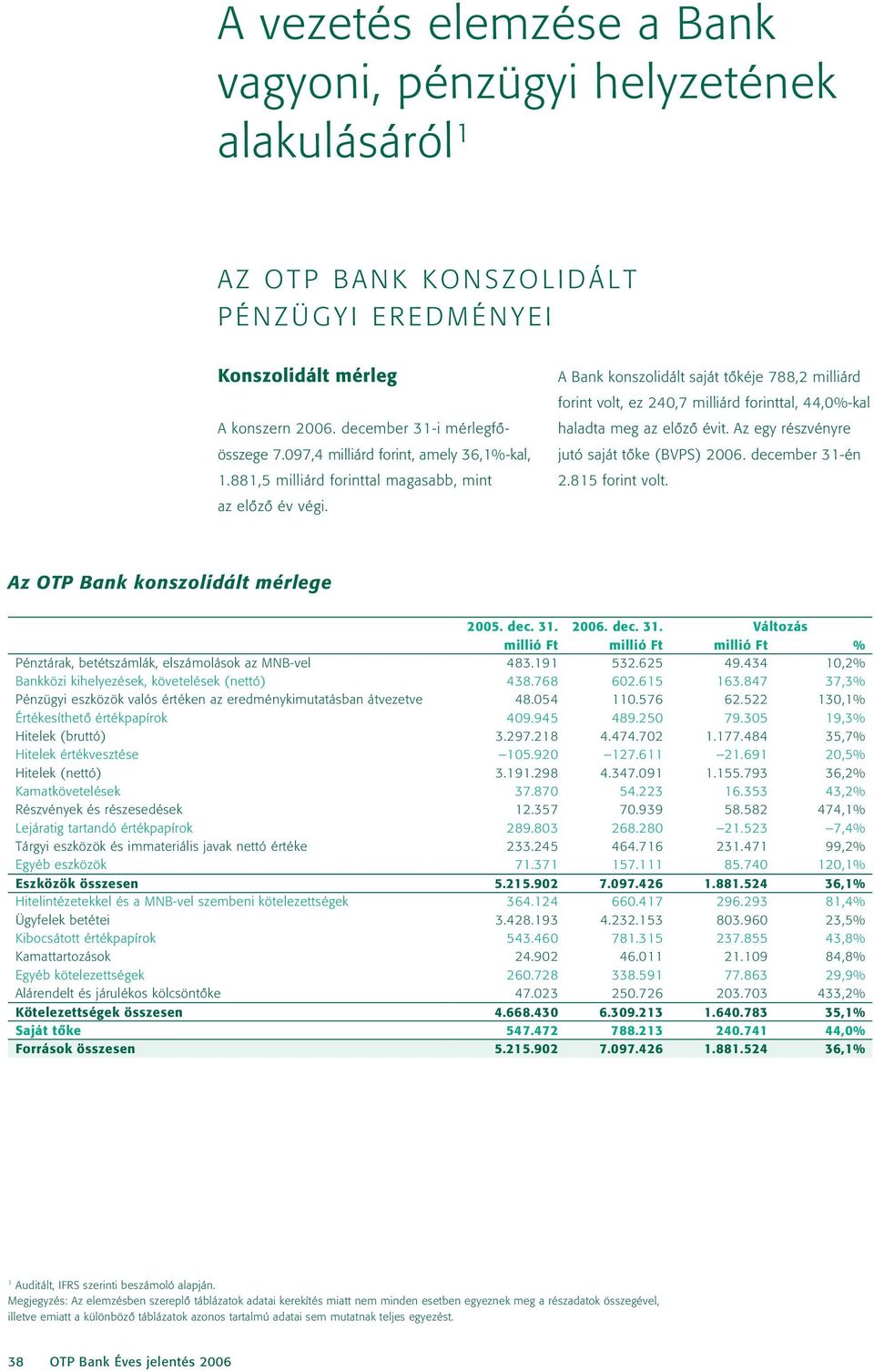 A Bank konszolidált saját tôkéje 788,2 milliárd forint volt, ez 240,7 milliárd forinttal, 44,0%-kal haladta meg az elôzô évit. Az egy részvényre jutó saját tôke (BVPS) 2006. december 31-én 2.
