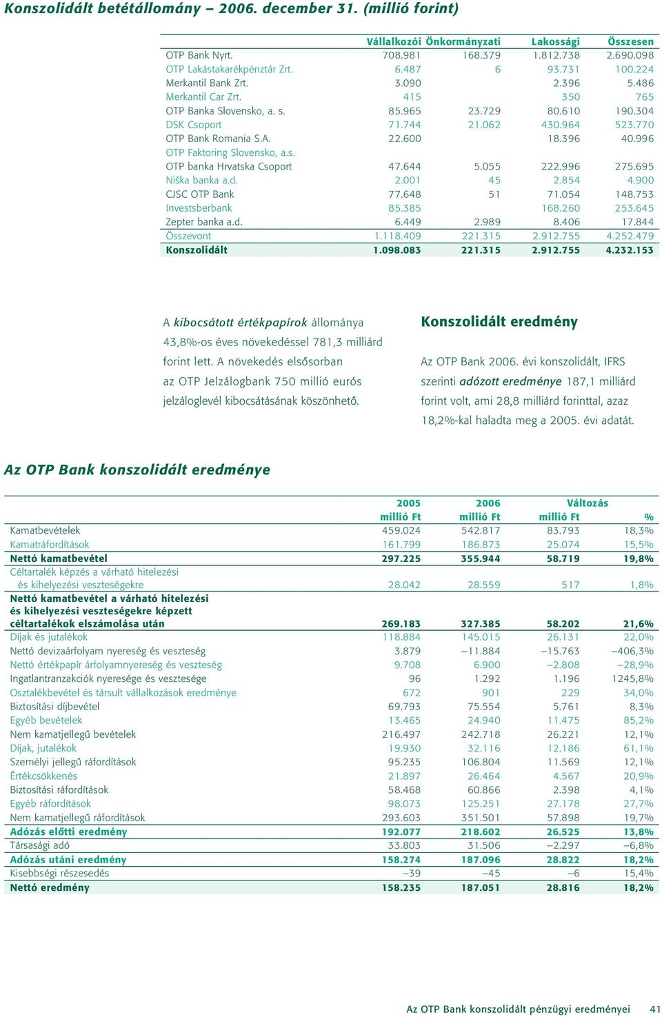 22.600 18.396 40.996 OTP Faktoring Slovensko, a.s. OTP banka Hrvatska Csoport 47.644 5.055 222.996 275.695 Niška banka a.d. 2.001 45 2.854 4.900 CJSC OTP Bank 77.648 51 71.054 148.