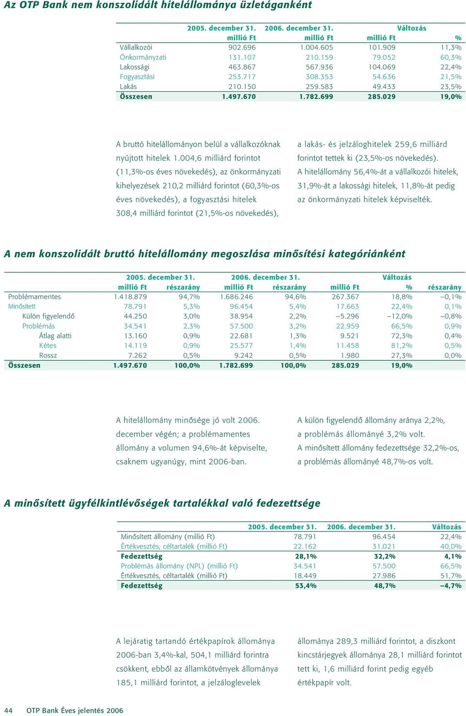 029 19,0% A bruttó hitelállományon belül a vállalkozóknak nyújtott hitelek 1.