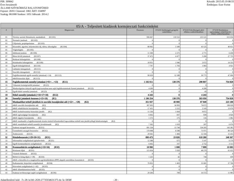 0 0 0 0 04 Készenléti, ügyeleti, helyettesítési díj, túlóra, túlszolgálat (K1104) 88 965 5 189 43 125 40 651 05 Végkielégítés (K1105) 0 0 0 0 06 Jubileumi jutalom (K1106) 11 500 2 271 2 771 6 458 07
