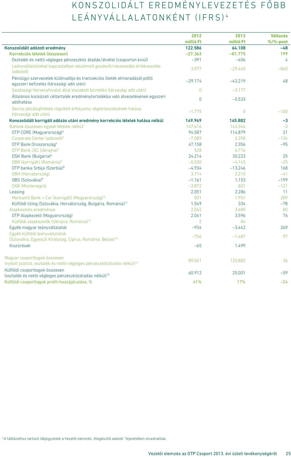 775 199 Osztalék és nettó végleges pénzeszköz átadás/átvétel (csoporton kívül) 391 406 4 leányvállalatokkal kapcsolatban elszámolt goodwill/részesedés értékvesztés (adózott) 3.977 29.