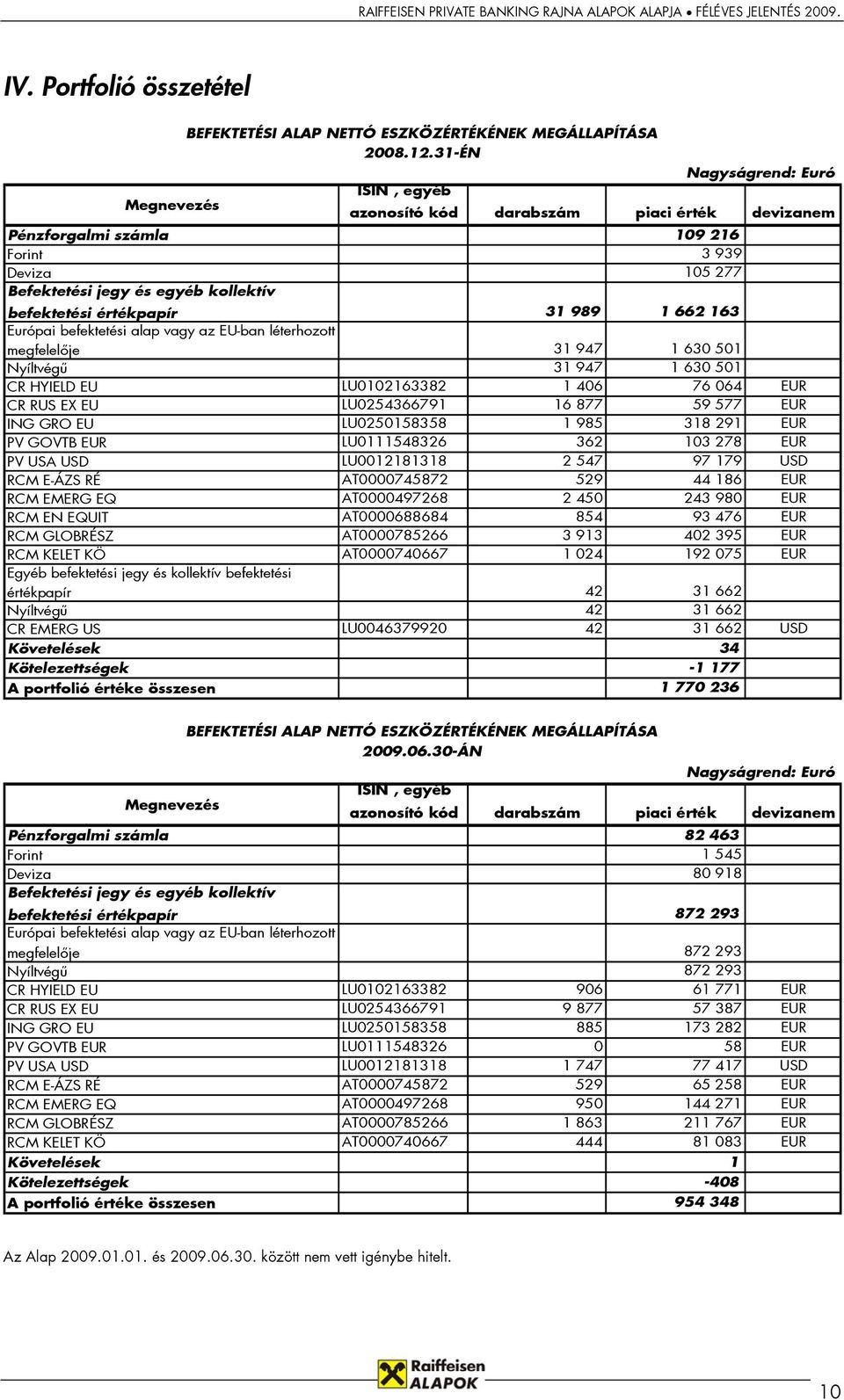 989 1 662 163 Európai befektetési alap vagy az EU-ban léterhozott megfelelője 31 947 1 630 501 Nyíltvégű 31 947 1 630 501 CR HYIELD EU LU0102163382 1 406 76 064 EUR CR RUS EX EU LU0254366791 16 877