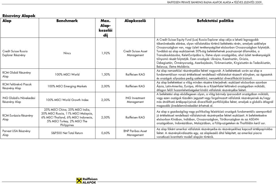 Credit Suisse Asset Management 100% MSCI World 1,50% Raiffeisen KAG 100% MSCI Emerging Markets 2,00% Raiffeisen KAG 100% MSCI World Growth Index 2,00% 25% MSCI China, 25% MSCI India, 20% MSCI Russia,