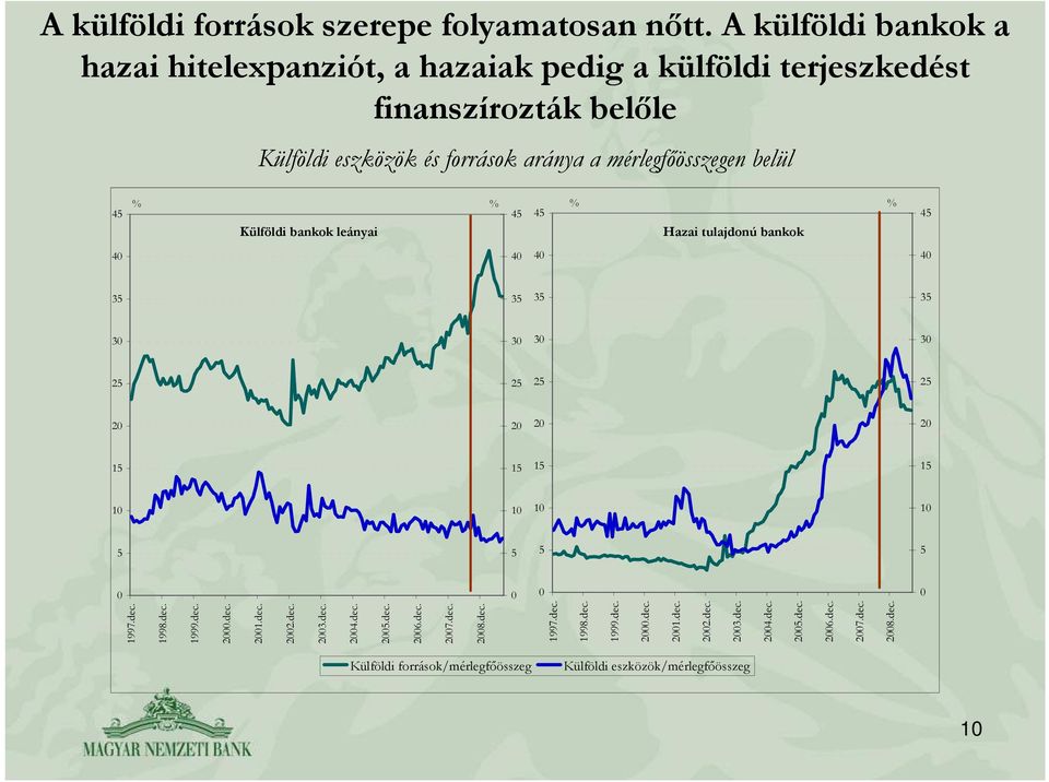 mérlegfőösszegen belül 45 45 45 45 Külföldi bankok leányai Hazai tulajdonú bankok 4 4 4 4 35 35 35 35 3 3 3 3 25 25 25 25 2 2 2 2 15 15 15 15 1 1 1 1 5 5