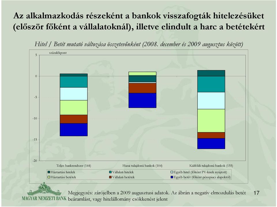 december és 29 augusztus között) 5 százalékpont -5-1 -15-2 Teljes bankrendszer (144) Hazai tulajdonú bankok (14) Külföldi tulajdonú bankok (155)