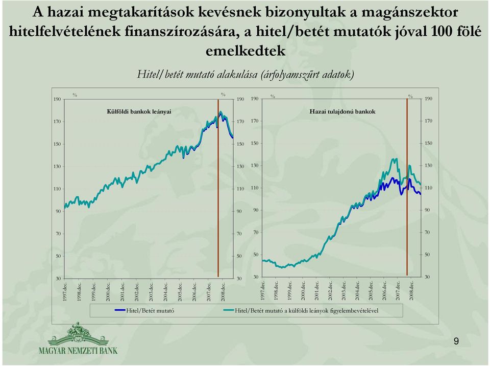 9 7 7 7 7 5 5 5 5 3 3 3 3 1997.dec. 1998.dec. 1999.dec. 2.dec. 21.dec. 22.dec. 23.dec. 24.dec. 25.dec. 26.dec. 27.dec. 28.dec. 1997.dec. 1998.dec. 1999.dec. 2.dec. 21.dec. 22.dec. 23.dec. 24.dec. 25.dec. 26.dec. 27.dec. 28.dec. Hitel/Betét mutató Hitel/Betét mutató a külföldi leányok figyelembevételével 9