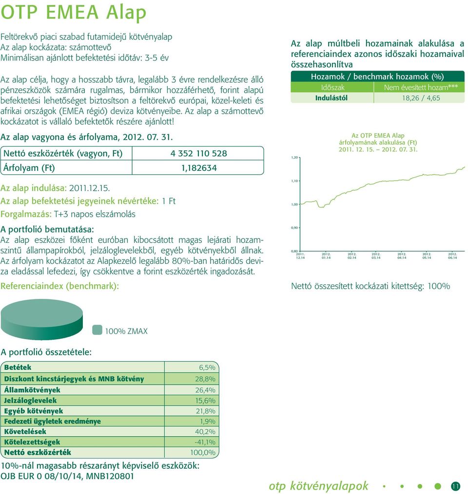 kötvényeibe. Az alap a számottevő kockázatot is vállaló befektetők részére ajánlott! Nettó eszközérték (vagyon, Ft) 4 352 110 528 Árfolyam (Ft) 1,182634 Az alap indulása: 12.15.