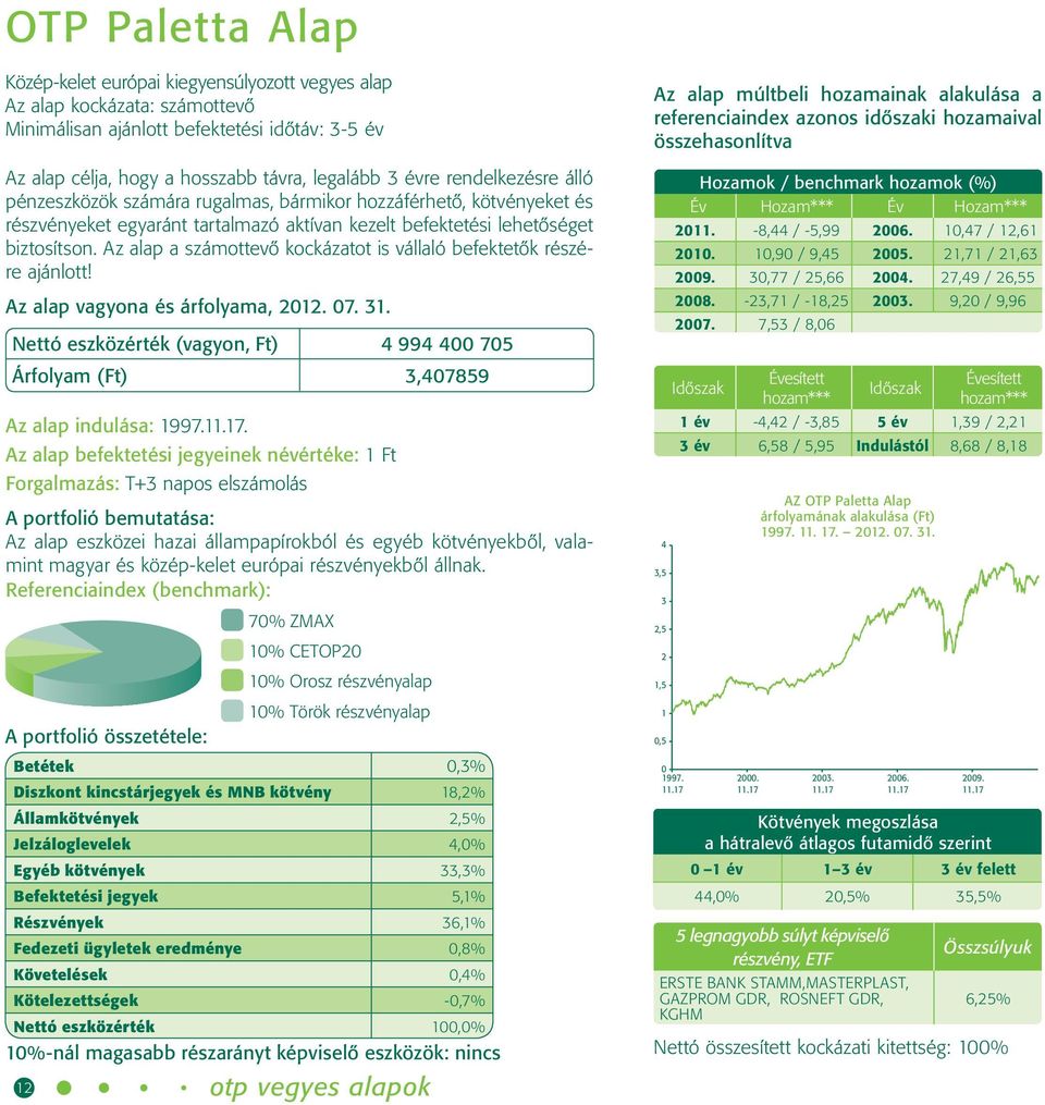 Az alap a számottevő kockázatot is vállaló befektetők részére ajánlott! Nettó eszközérték (vagyon, Ft) 4 994 400 705 Árfolyam (Ft) 3,407859 Az alap indulása: 1997.11.17.