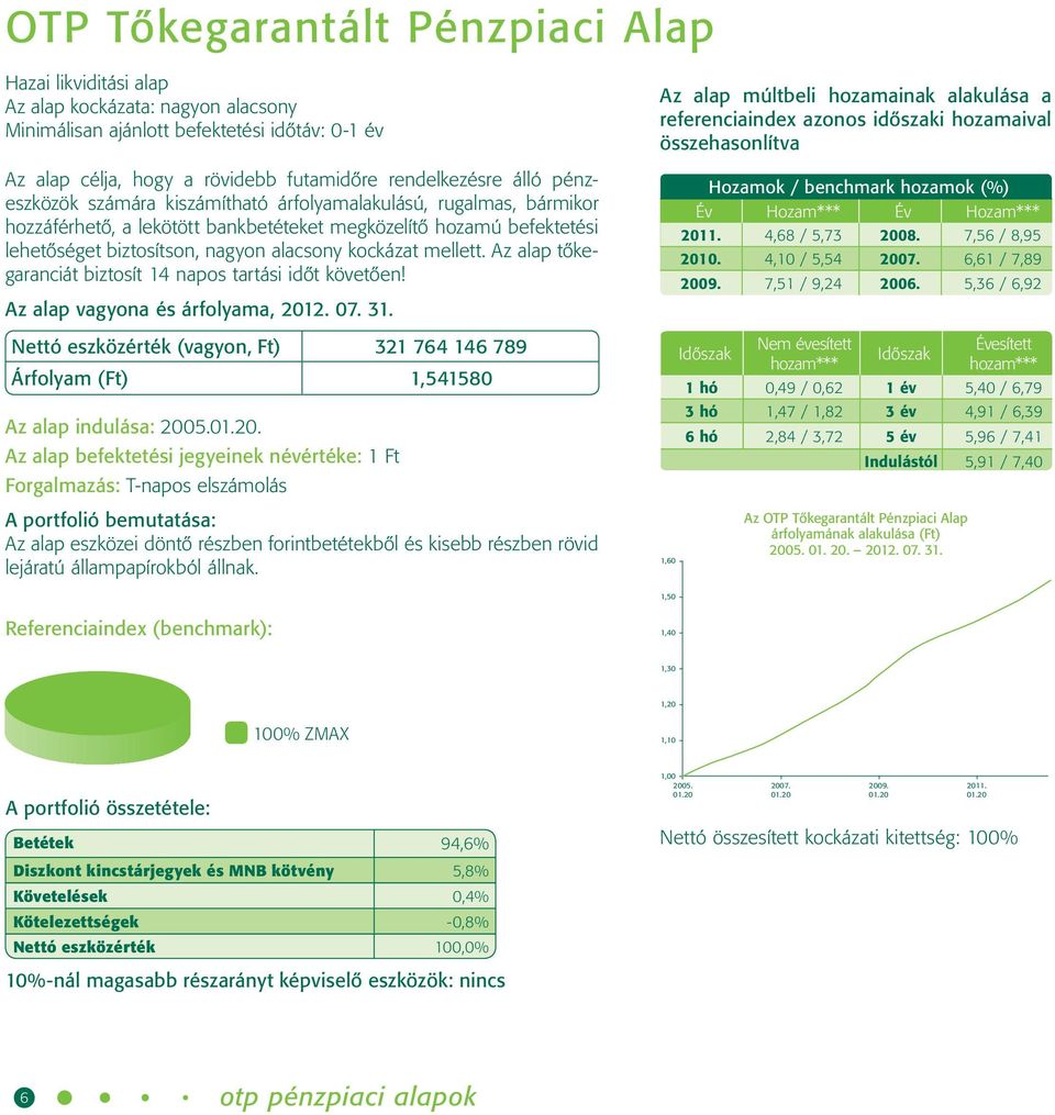 Az alap tőkegaranciát biztosít 14 napos tartási időt követően! Nettó eszközérték (vagyon, Ft) 321 764 146 789 Árfolyam (Ft) 1,541580 Az alap indulása: 200