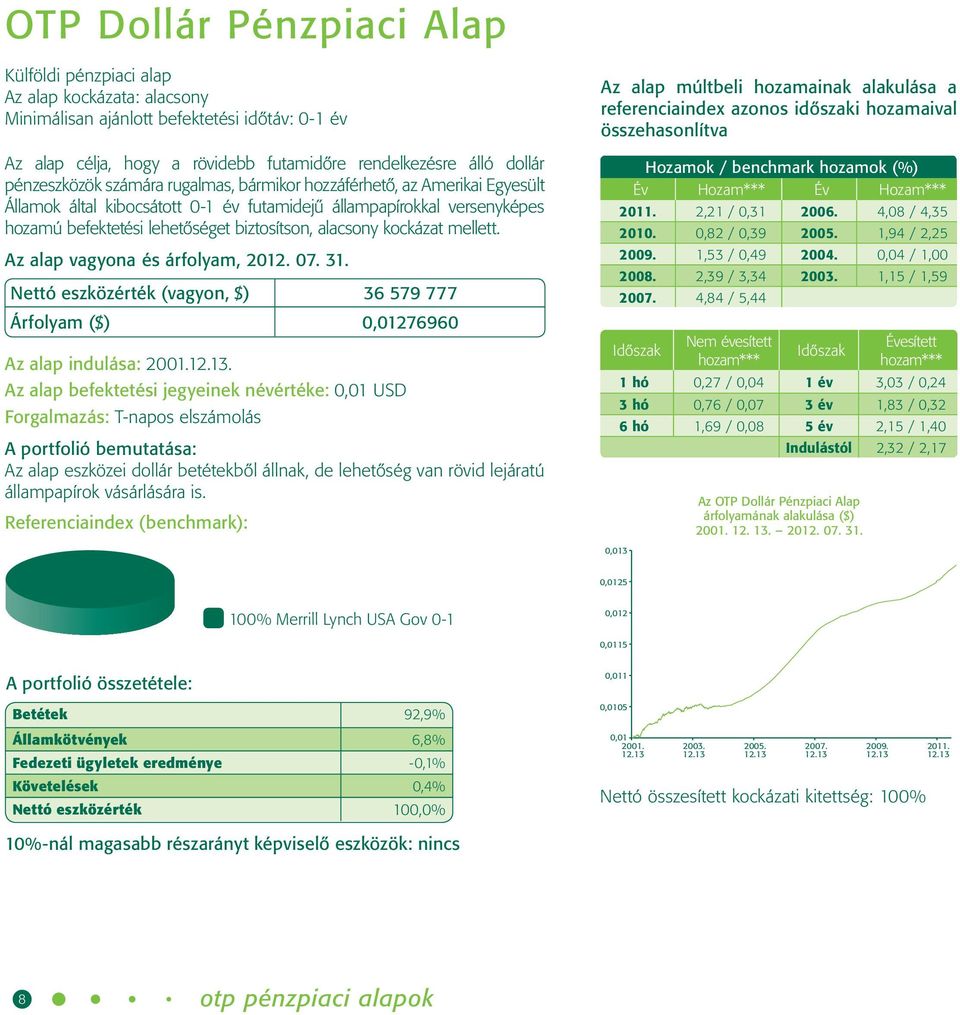 alacsony kockázat mellett. Az alap vagyona és árfolyam, 07. 31. Nettó eszközérték (vagyon, $) 36 579 777 Árfolyam ($) 0,01276960 Az alap indulása: 2001.12.13.