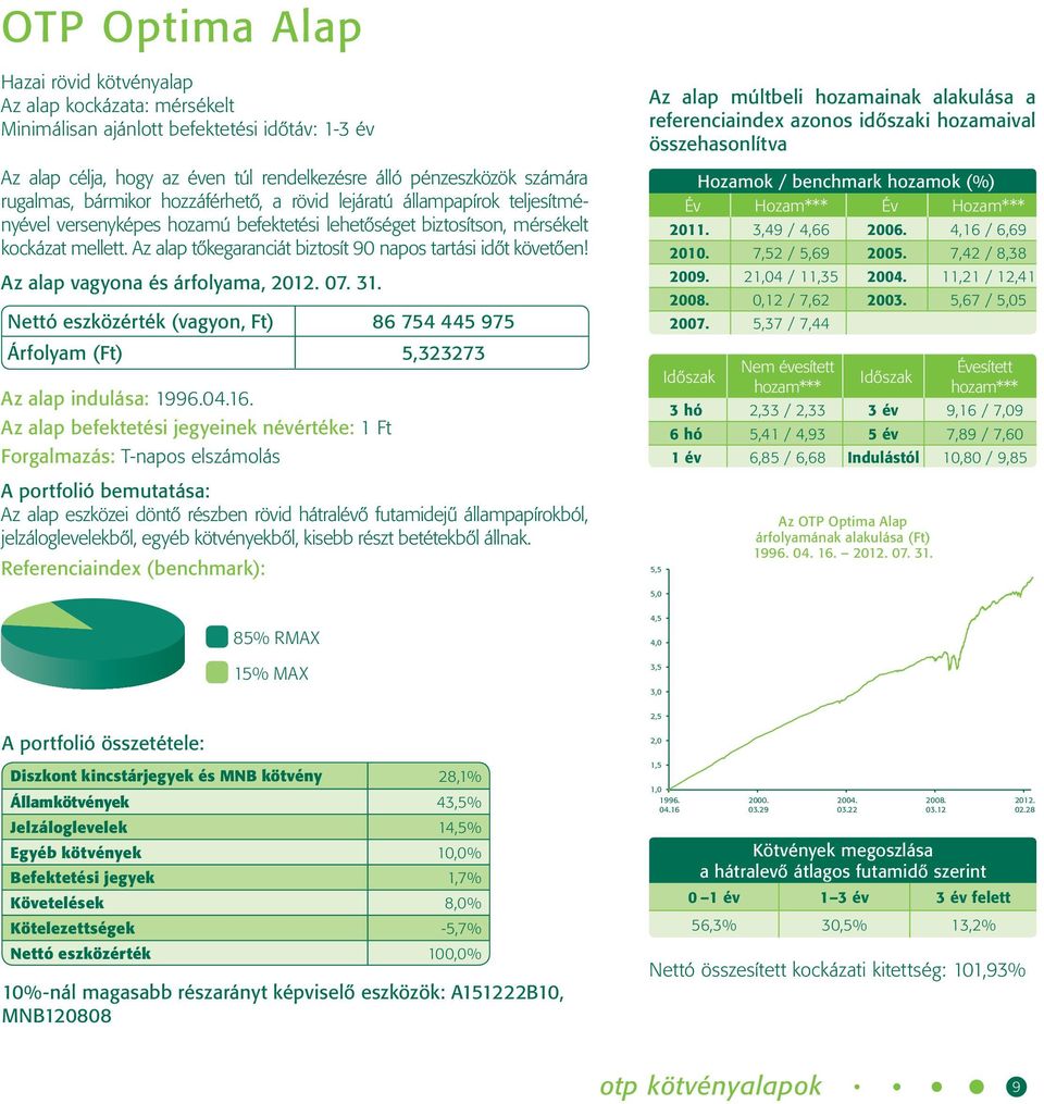 Az alap tőkegaranciát biztosít 90 napos tartási időt követően! Nettó eszközérték (vagyon, Ft) 86 754 445 975 Árfolyam (Ft) 5,323273 Az alap indulása: 1996.04.16.