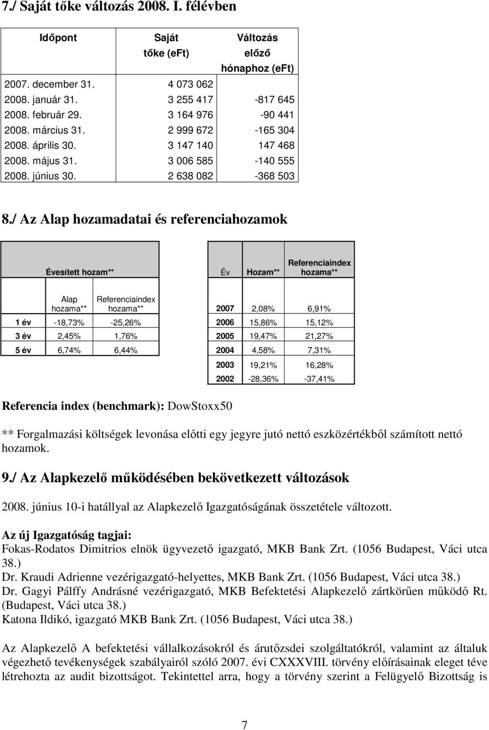 / Az Alap hozamadatai és referenciahozamok Évesített hozam** Év Hozam** Referenciaindex hozama** Alap hozama** Referenciaindex hozama** 2007 2,08% 6,91% 1 év -18,73% -25,26% 2006 15,86% 15,12% 3 év