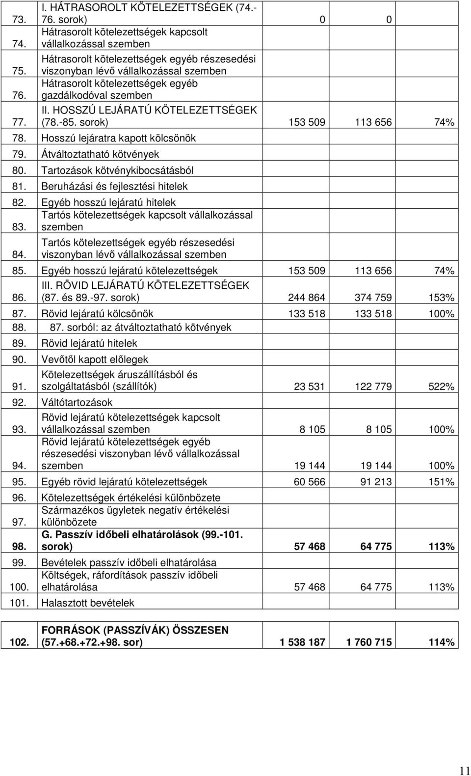 gazdálkodóval szemben II. HOSSZÚ LEJÁRATÚ KÖTELEZETTSÉGEK (78.-85. sorok) 153 509 113 656 74% 78. Hosszú lejáratra kapott kölcsönök 79. Átváltoztatható kötvények 80.