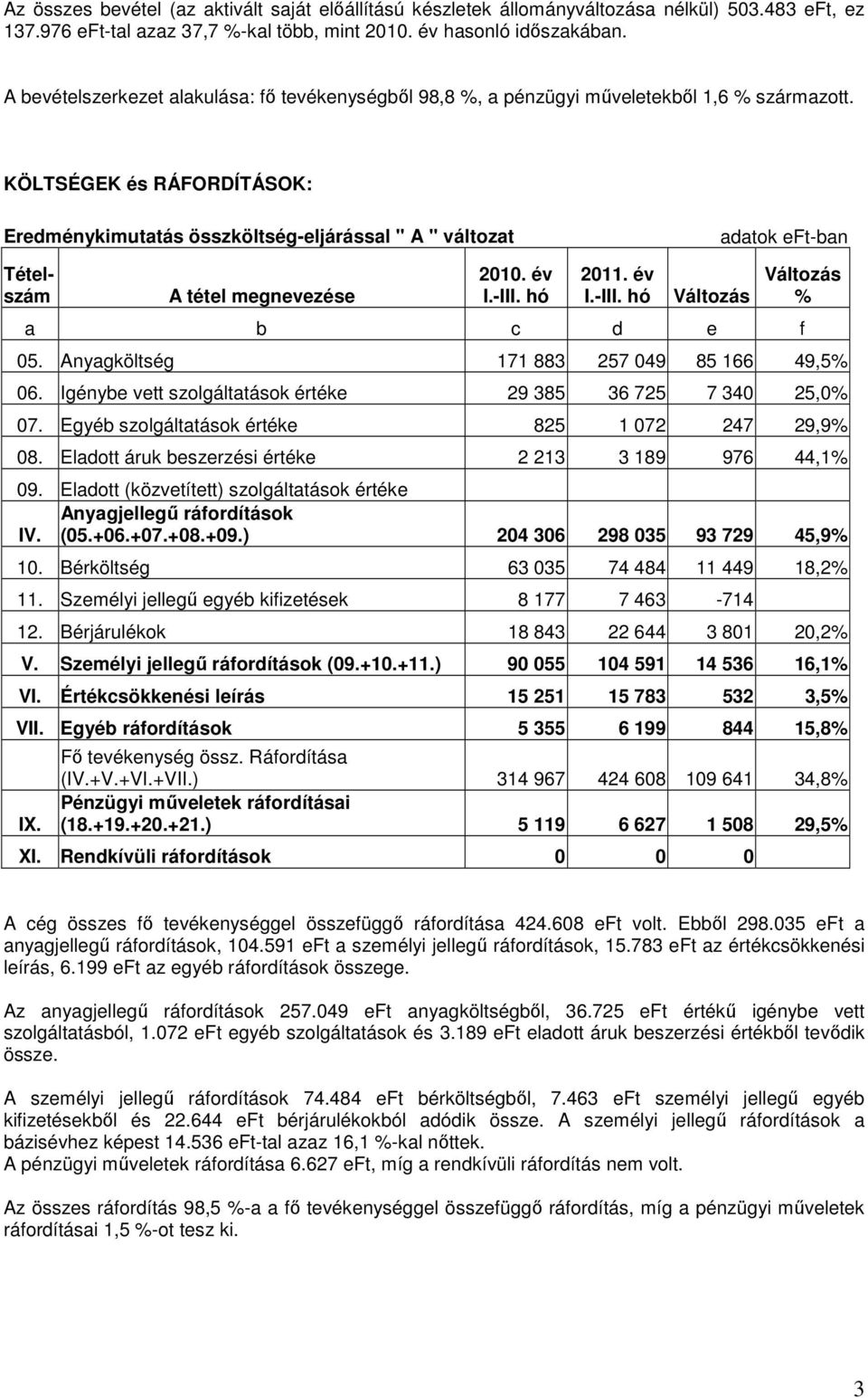 év I.-III. hó 2011. év I.-III. hó % a b c d e f 05. Anyagköltség 171 883 257 049 85 166 49,5% 06. Igénybe vett szolgáltatások értéke 29 385 36 725 7 340 25,0% 07.