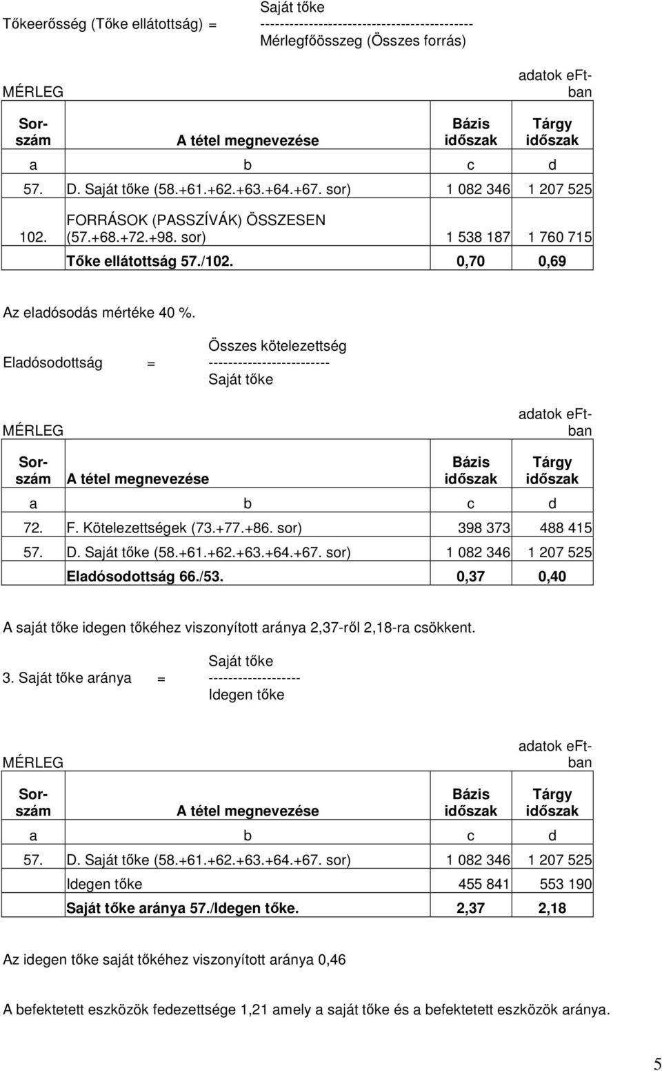 Összes kötelezettség Eladósodottság = ------------------------- Saját tıke MÉRLEG adatok eftban Bázis Tárgy a b c d 72. F. Kötelezettségek (73.+77.+86. sor) 398 373 488 415 57. D. Saját tıke (58.+61.