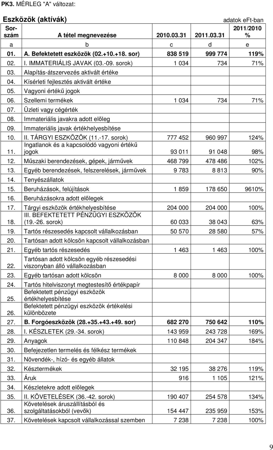 Immateriális javakra adott elıleg 09. Immateriális javak értékhelyesbítése 10. II. TÁRGYI ESZKÖZÖK (11.-17. sorok) 777 452 960 997 124% Ingatlanok és a kapcsolódó vagyoni értékő 11.