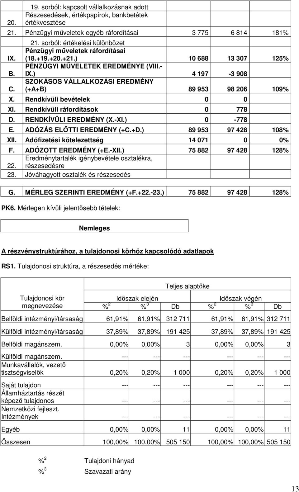 Rendkívüli ráfordítások 0 778 D. RENDKÍVÜLI EREDMÉNY (X.-XI.) 0-778 E. ADÓZÁS ELİTTI EREDMÉNY (+C.+D.) 89 953 97 428 108% XII. Adófizetési kötelezettség 14 071 0 0% F. ADÓZOTT EREDMÉNY (+E.-XII.
