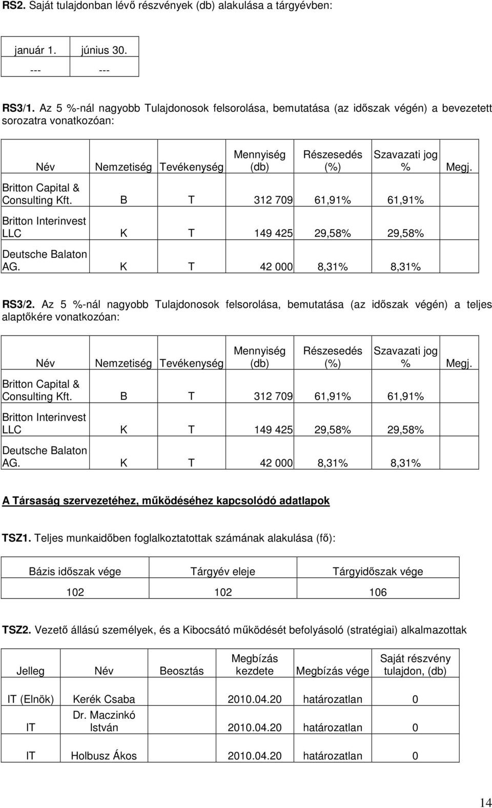 Britton Capital & Consulting Kft. B T 312 709 61,91% 61,91% Britton Interinvest LLC K T 149 425 29,58% 29,58% Deutsche Balaton AG. K T 42 000 8,31% 8,31% RS3/2.