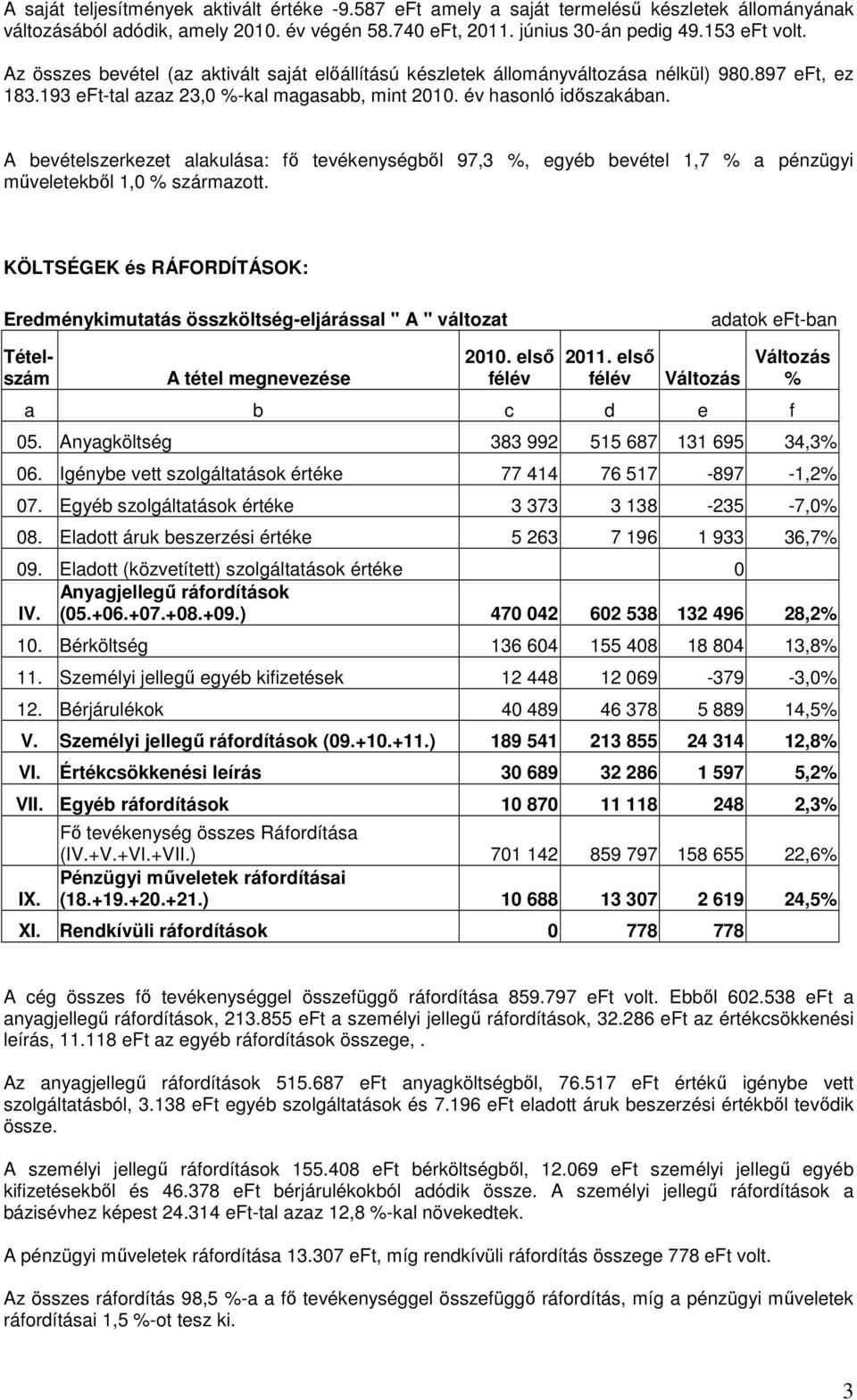 A bevételszerkezet alakulása: fı tevékenységbıl 97,3 %, egyéb bevétel 1,7 % a pénzügyi mőveletekbıl 1,0 % származott.