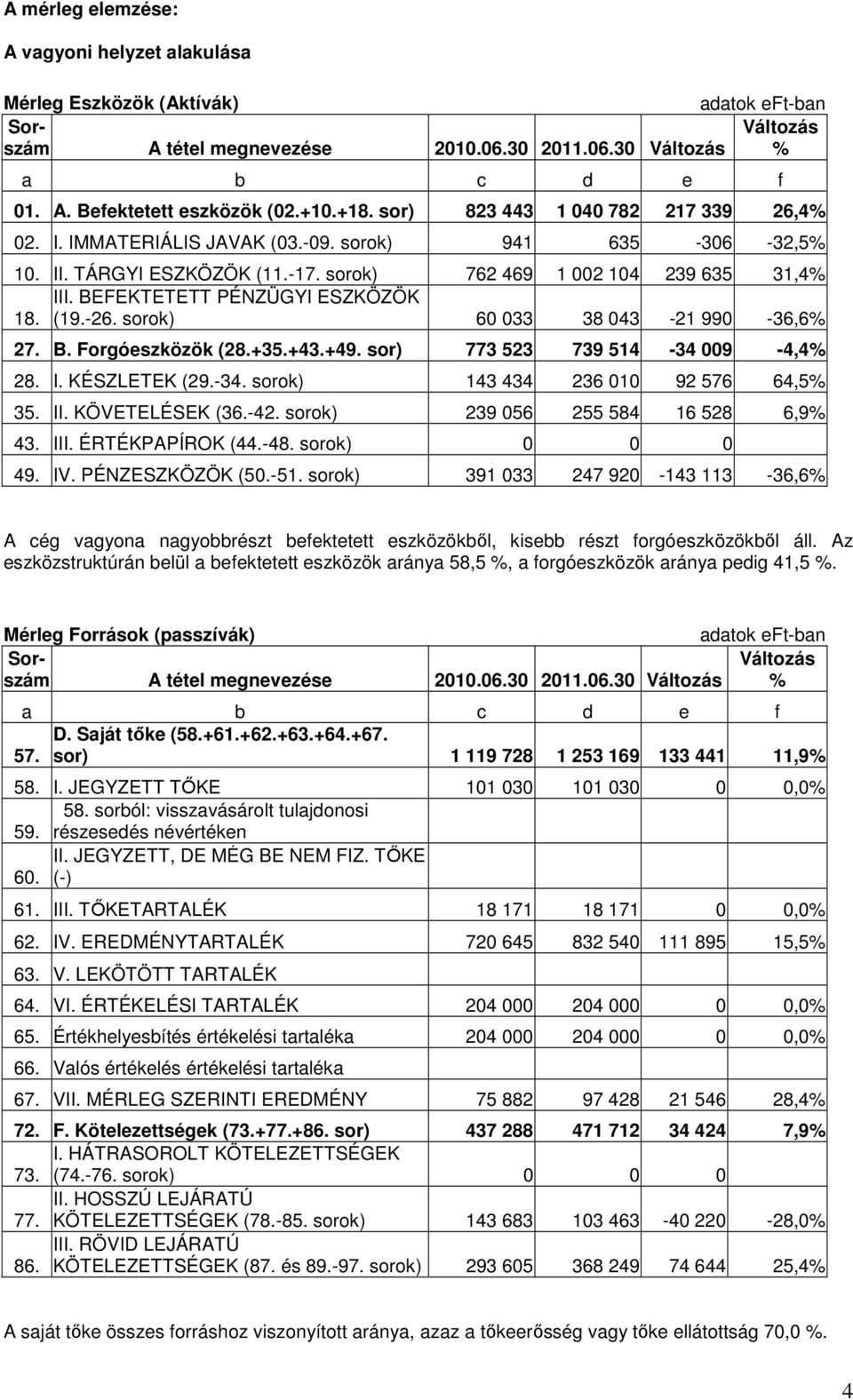 sorok) 60 033 38 043-21 990-36,6% 27. B. Forgóeszközök (28.+35.+43.+49. sor) 773 523 739 514-34 009-4,4% 28. I. KÉSZLETEK (29.-34. sorok) 143 434 236 010 92 576 64,5% 35. II. KÖVETELÉSEK (36.-42.