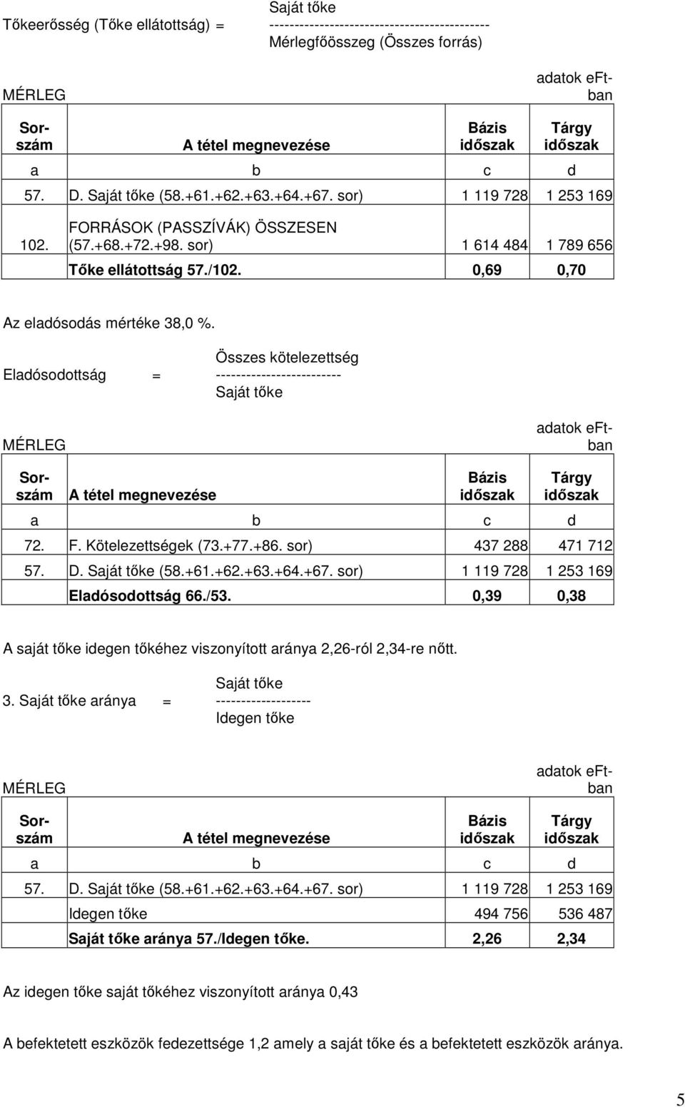 Összes kötelezettség Eladósodottság = ------------------------- Saját tıke MÉRLEG adatok eftban Bázis Tárgy a b c d 72. F. Kötelezettségek (73.+77.+86. sor) 437 288 471 712 57. D. Saját tıke (58.+61.