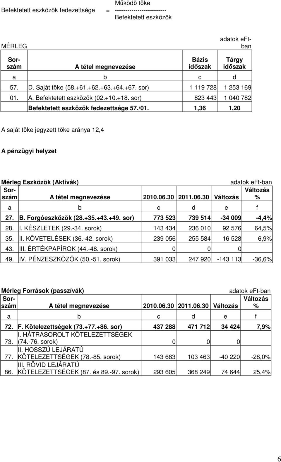 1,36 1,20 A saját tıke jegyzett tıke aránya 12,4 A pénzügyi helyzet Mérleg Eszközök (Aktívák) Sor- szám 2010.06.30 2011.06.30 % a b c d e f 27. B. Forgóeszközök (28.+35.+43.+49.